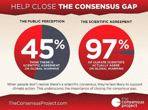 The consensus gap. Image coutesy Sceptical Science