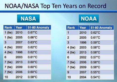 The 10 hottest years on record acoording to both NASA and the National Oceanic and Atmospheric Administration