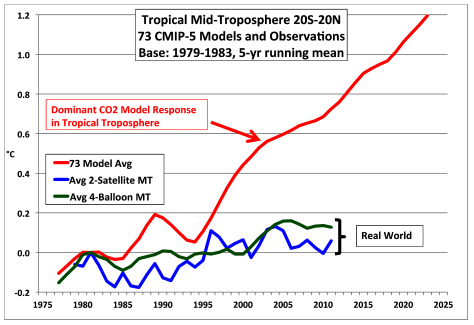 Average predicted rise from the 73 UN climate models and actual rise. 
