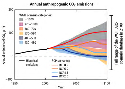 Annual anthropogenic CO2 emissions 1950-2100