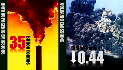 Anthropogenic vs volcanoes