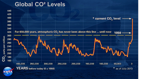 CO2 levels over the last 400,000 years. Figures courtesy NASA
