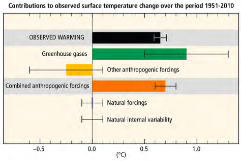 Contributions to observed syrface temps change 1951-2010