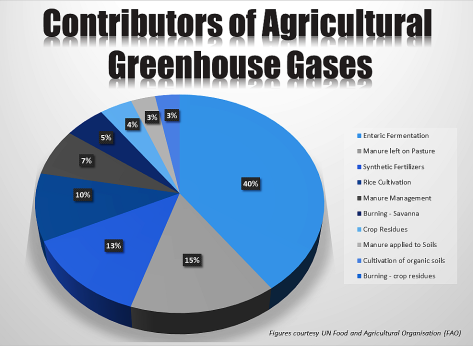 Contributors to Agricultural Emissions of Greenhouse Gases