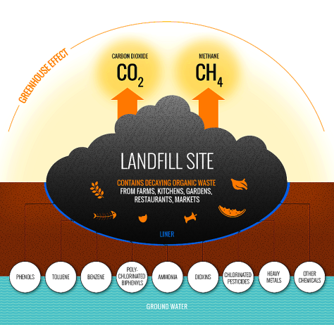 Environmental impacts of land fill site. Image courtesy EPA