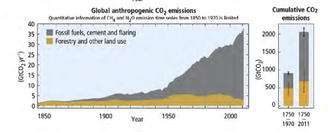 Global Anthropogenic CO2 Emissions