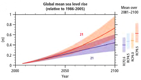 Global mean sea level rise (relative 1986-2005)