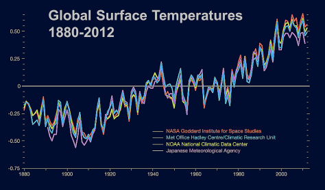 Global surface temperatures 1880-2012. See above for CO2 levels. Data courtesy NASA