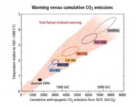 Warming vs cumulative CO2 emissions